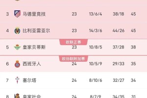 13次点球创纪录！皇马西甲第24轮碾压皇家社会，攻势足球成关键！