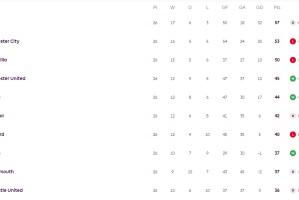 英超积分榜：阿森纳领先优势缩至4分 再演掉链子戏码？